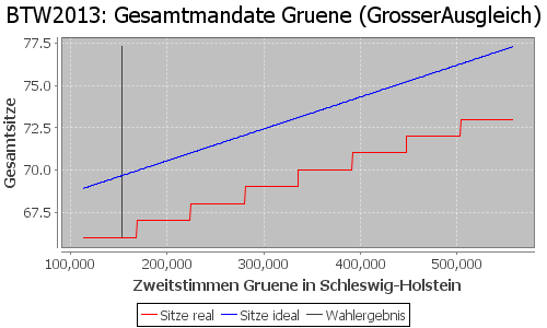 Simulierte Sitzverteilung - Wahl: BTW2013 Verfahren: GrosserAusgleich