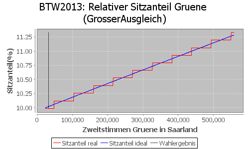 Simulierte Sitzverteilung - Wahl: BTW2013 Verfahren: GrosserAusgleich