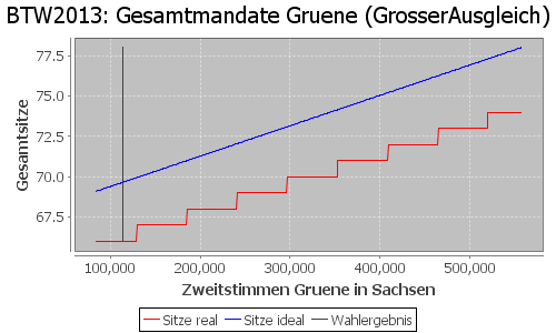 Simulierte Sitzverteilung - Wahl: BTW2013 Verfahren: GrosserAusgleich