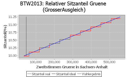 Simulierte Sitzverteilung - Wahl: BTW2013 Verfahren: GrosserAusgleich