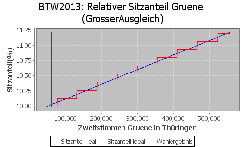 Simulierte Sitzverteilung - Wahl: BTW2013 Verfahren: GrosserAusgleich