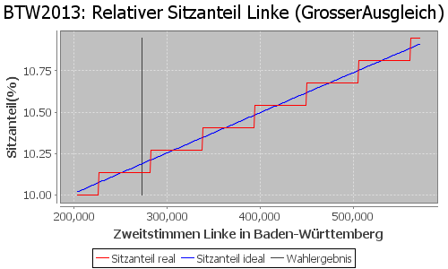 Simulierte Sitzverteilung - Wahl: BTW2013 Verfahren: GrosserAusgleich