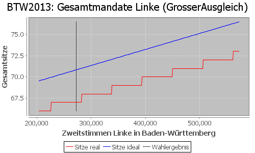 Simulierte Sitzverteilung - Wahl: BTW2013 Verfahren: GrosserAusgleich