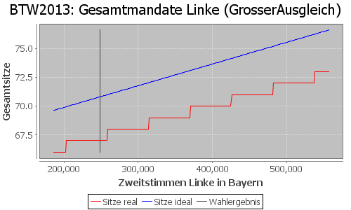 Simulierte Sitzverteilung - Wahl: BTW2013 Verfahren: GrosserAusgleich