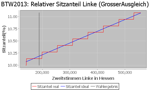 Simulierte Sitzverteilung - Wahl: BTW2013 Verfahren: GrosserAusgleich