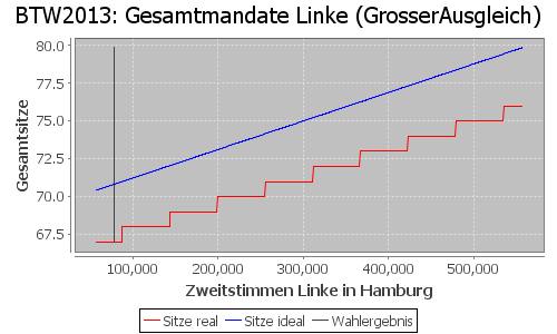 Simulierte Sitzverteilung - Wahl: BTW2013 Verfahren: GrosserAusgleich