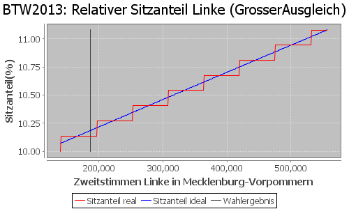 Simulierte Sitzverteilung - Wahl: BTW2013 Verfahren: GrosserAusgleich