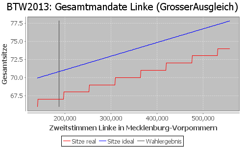 Simulierte Sitzverteilung - Wahl: BTW2013 Verfahren: GrosserAusgleich