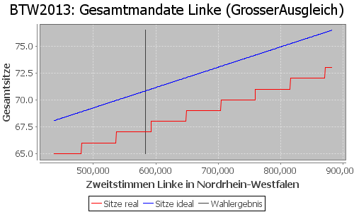 Simulierte Sitzverteilung - Wahl: BTW2013 Verfahren: GrosserAusgleich