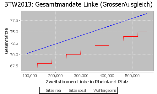 Simulierte Sitzverteilung - Wahl: BTW2013 Verfahren: GrosserAusgleich