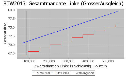 Simulierte Sitzverteilung - Wahl: BTW2013 Verfahren: GrosserAusgleich