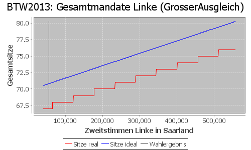 Simulierte Sitzverteilung - Wahl: BTW2013 Verfahren: GrosserAusgleich