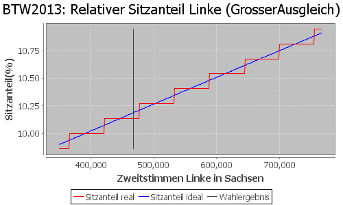 Simulierte Sitzverteilung - Wahl: BTW2013 Verfahren: GrosserAusgleich