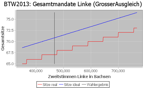 Simulierte Sitzverteilung - Wahl: BTW2013 Verfahren: GrosserAusgleich