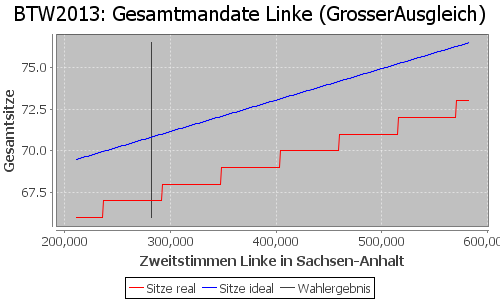 Simulierte Sitzverteilung - Wahl: BTW2013 Verfahren: GrosserAusgleich