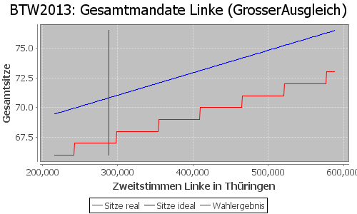 Simulierte Sitzverteilung - Wahl: BTW2013 Verfahren: GrosserAusgleich