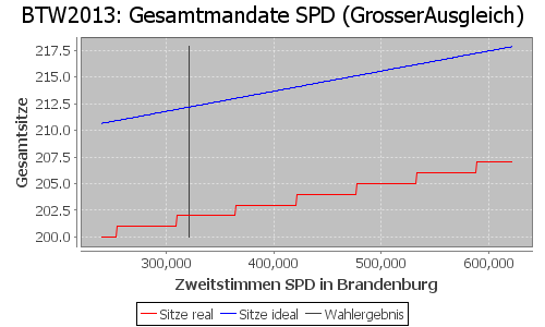 Simulierte Sitzverteilung - Wahl: BTW2013 Verfahren: GrosserAusgleich