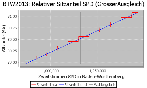 Simulierte Sitzverteilung - Wahl: BTW2013 Verfahren: GrosserAusgleich