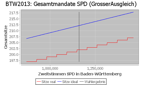 Simulierte Sitzverteilung - Wahl: BTW2013 Verfahren: GrosserAusgleich