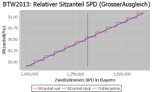 Simulierte Sitzverteilung - Wahl: BTW2013 Verfahren: GrosserAusgleich