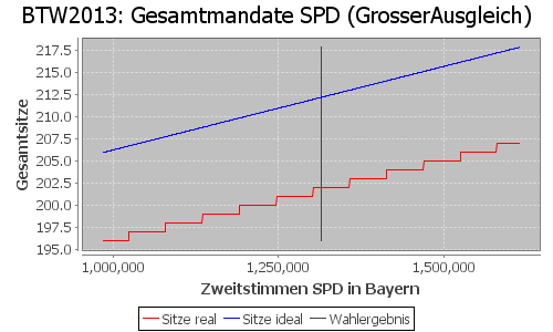 Simulierte Sitzverteilung - Wahl: BTW2013 Verfahren: GrosserAusgleich