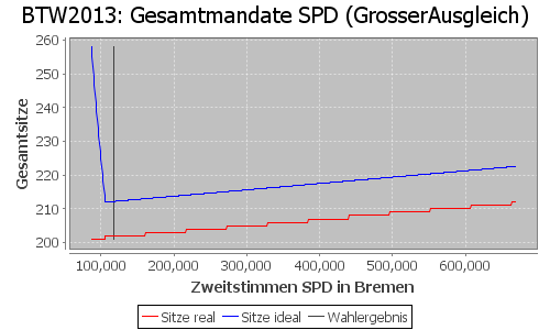 Simulierte Sitzverteilung - Wahl: BTW2013 Verfahren: GrosserAusgleich