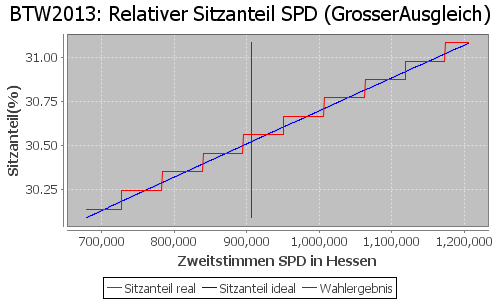 Simulierte Sitzverteilung - Wahl: BTW2013 Verfahren: GrosserAusgleich