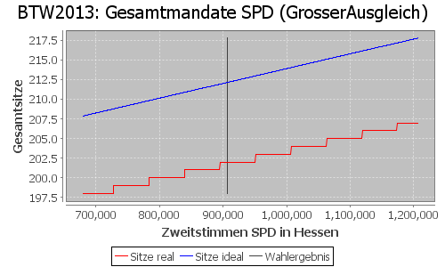 Simulierte Sitzverteilung - Wahl: BTW2013 Verfahren: GrosserAusgleich