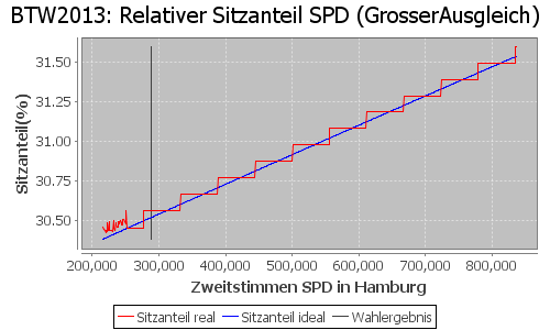 Simulierte Sitzverteilung - Wahl: BTW2013 Verfahren: GrosserAusgleich