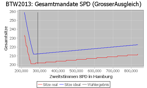 Simulierte Sitzverteilung - Wahl: BTW2013 Verfahren: GrosserAusgleich