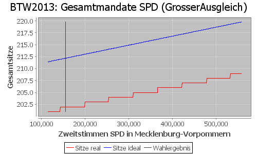 Simulierte Sitzverteilung - Wahl: BTW2013 Verfahren: GrosserAusgleich