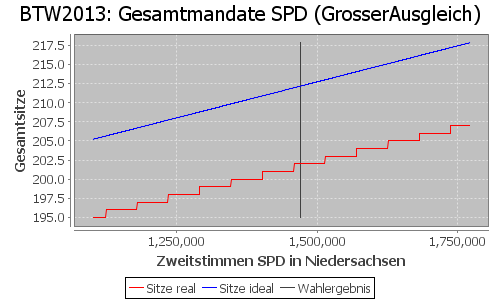 Simulierte Sitzverteilung - Wahl: BTW2013 Verfahren: GrosserAusgleich