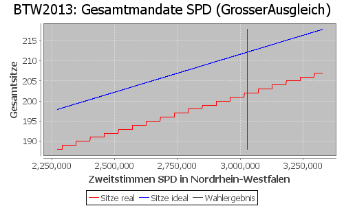 Simulierte Sitzverteilung - Wahl: BTW2013 Verfahren: GrosserAusgleich