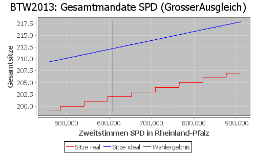 Simulierte Sitzverteilung - Wahl: BTW2013 Verfahren: GrosserAusgleich