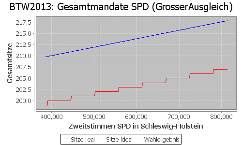 Simulierte Sitzverteilung - Wahl: BTW2013 Verfahren: GrosserAusgleich