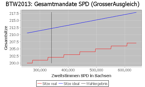 Simulierte Sitzverteilung - Wahl: BTW2013 Verfahren: GrosserAusgleich