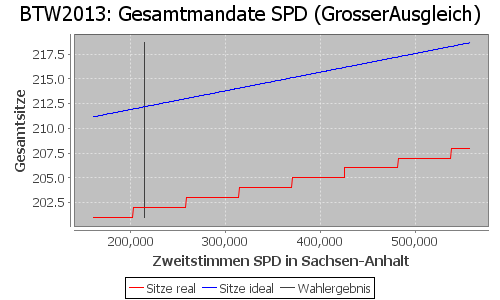 Simulierte Sitzverteilung - Wahl: BTW2013 Verfahren: GrosserAusgleich