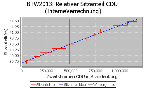 Simulierte Sitzverteilung - Wahl: BTW2013 Verfahren: InterneVerrechnung