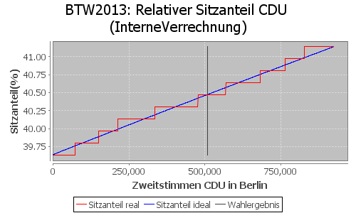 Simulierte Sitzverteilung - Wahl: BTW2013 Verfahren: InterneVerrechnung