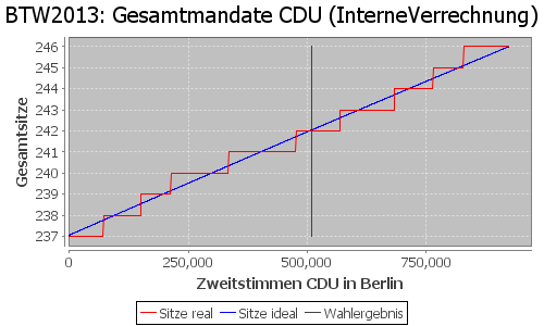 Simulierte Sitzverteilung - Wahl: BTW2013 Verfahren: InterneVerrechnung