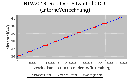 Simulierte Sitzverteilung - Wahl: BTW2013 Verfahren: InterneVerrechnung