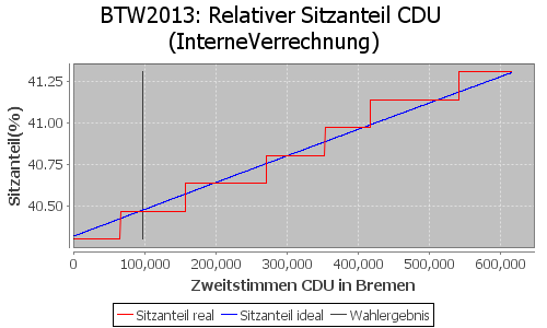 Simulierte Sitzverteilung - Wahl: BTW2013 Verfahren: InterneVerrechnung