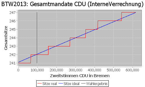 Simulierte Sitzverteilung - Wahl: BTW2013 Verfahren: InterneVerrechnung