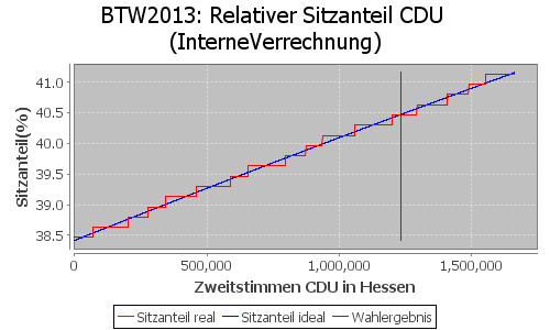 Simulierte Sitzverteilung - Wahl: BTW2013 Verfahren: InterneVerrechnung