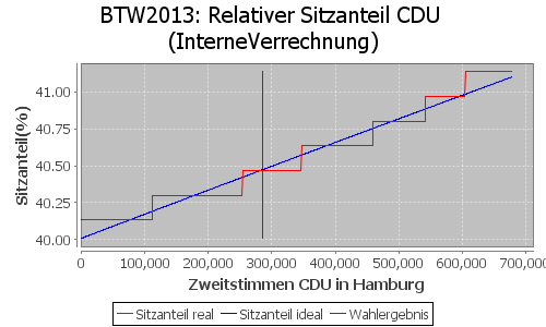 Simulierte Sitzverteilung - Wahl: BTW2013 Verfahren: InterneVerrechnung