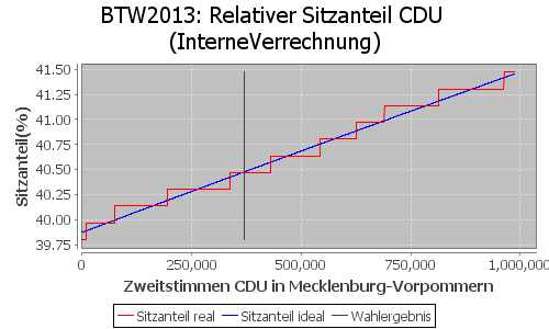 Simulierte Sitzverteilung - Wahl: BTW2013 Verfahren: InterneVerrechnung