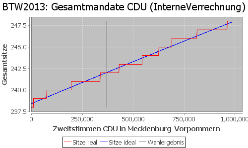 Simulierte Sitzverteilung - Wahl: BTW2013 Verfahren: InterneVerrechnung
