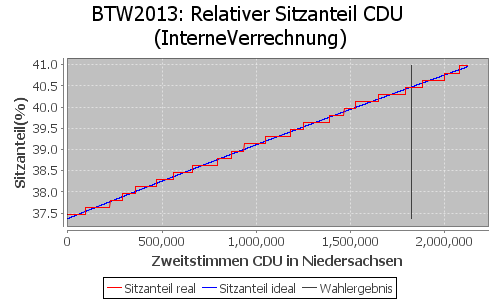Simulierte Sitzverteilung - Wahl: BTW2013 Verfahren: InterneVerrechnung