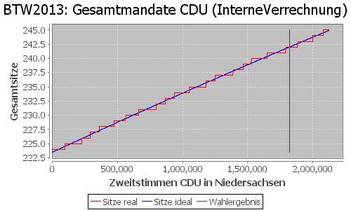 Simulierte Sitzverteilung - Wahl: BTW2013 Verfahren: InterneVerrechnung