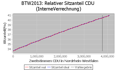 Simulierte Sitzverteilung - Wahl: BTW2013 Verfahren: InterneVerrechnung